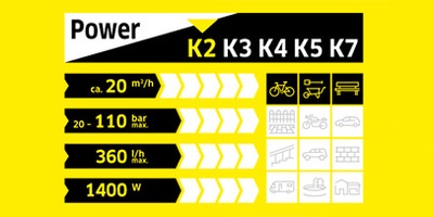 Karcher K4 vs K5 High Pressure Washer Comparison Review 